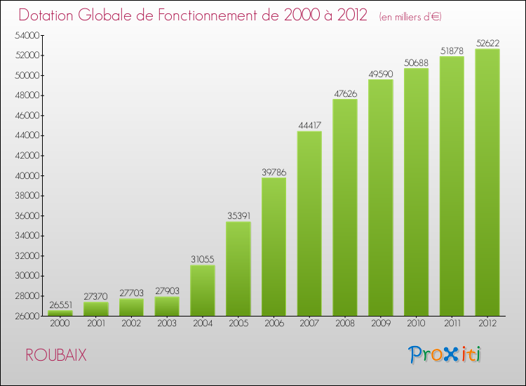 Evolution du montant de la Dotation Globale de Fonctionnement pour la commune de ROUBAIX de 2000 à 2012 Evolution du montant de la Dotation Globale de Fonctionnement pour ROUBAIX de 2000 à 2012