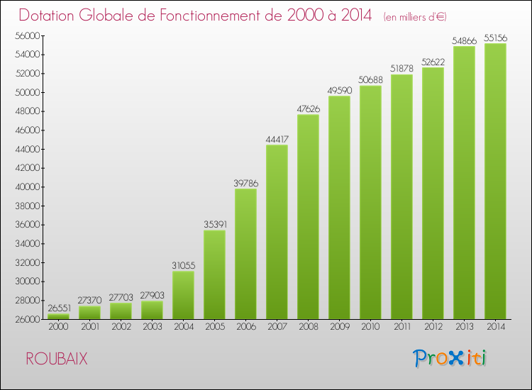 Evolution du montant de la Dotation Globale de Fonctionnement pour la commune de ROUBAIX de 2000 à 2014 Evolution du montant de la Dotation Globale de Fonctionnement pour ROUBAIX de 2000 à 2014