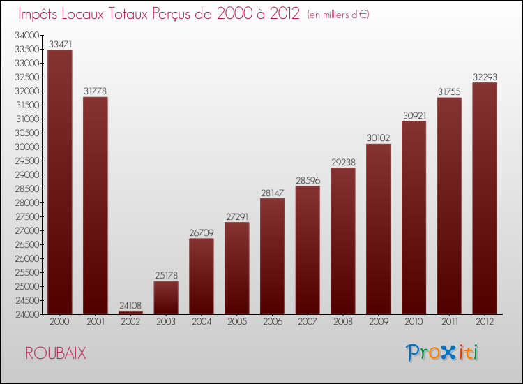 Evolution des Impôts Locaux pour la commune de ROUBAIX de 2000 à 2012 Evolution des Impôts Locaux pour ROUBAIX de 2000 à 2012