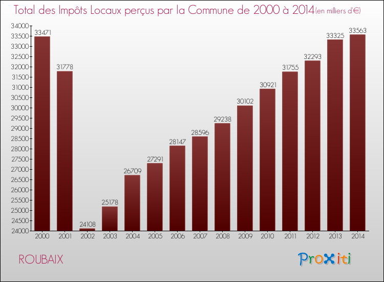 Evolution des Impôts Locaux pour la commune de ROUBAIX de 2000 à 2014 Evolution des Impôts Locaux pour ROUBAIX de 2000 à 2014