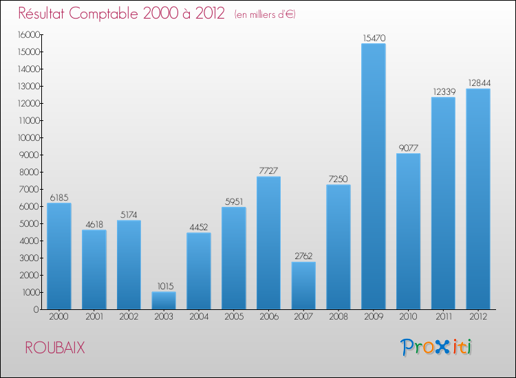 Evolution du résultat comptable pour la commune de ROUBAIX de 2000 à 2012 Evolution du résultat comptable pour ROUBAIX de 2000 à 2012