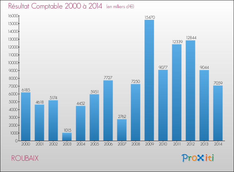 Evolution du résultat comptable pour la commune de ROUBAIX de 2000 à 2014 Evolution du résultat comptable pour ROUBAIX de 2000 à 2014