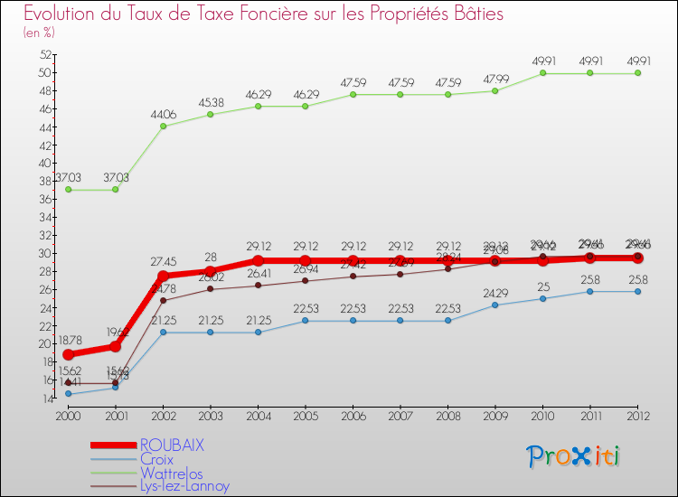 Evolution du taux de la taxe foncière sur le bati pour ROUBAIX et les communes proches de 2000 à 2012 Comparaison des taux de taxe foncière sur le bati pour ROUBAIX et les communes voisines de 2000 à 2012