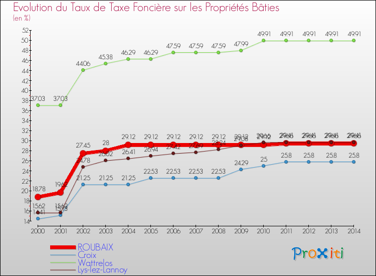 Evolution du taux de la taxe foncière sur le bati pour ROUBAIX et les communes proches de 2000 à 2014 Comparaison des taux de taxe foncière sur le bati pour ROUBAIX et les communes voisines de 2000 à 2014