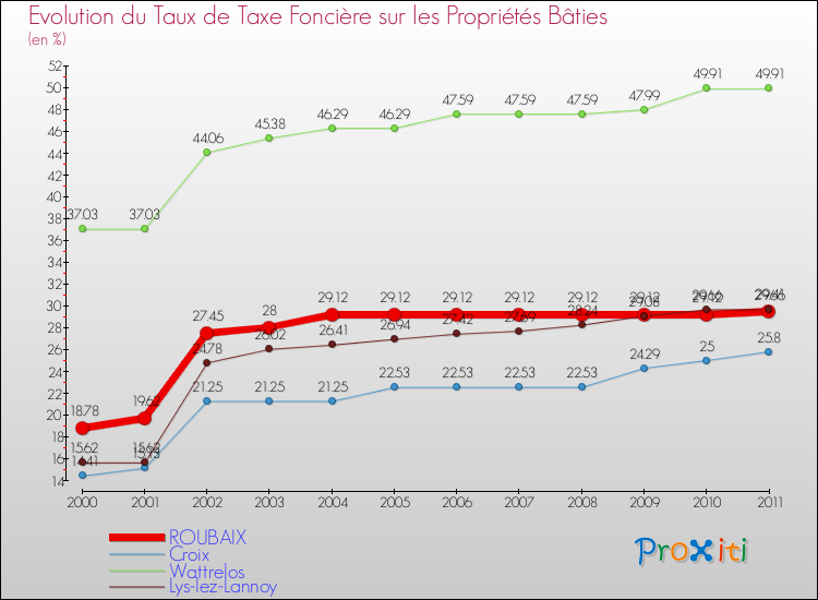 Evolution du taux de la taxe foncière sur le bati pour ROUBAIX et les communes proches Comparaison des taux de taxe foncière sur le bati pour ROUBAIX et les communes voisines