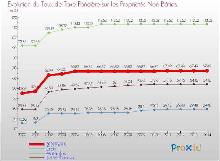 Evolution du taux de la taxe foncière sur les immeubles et terrains non batis pour ROUBAIX et les communes proches de 2000 à 2014 Comparaison des taux de la taxe foncière sur les immeubles et terrains non batis pour ROUBAIX et les communes voisines de 2000 à 2014