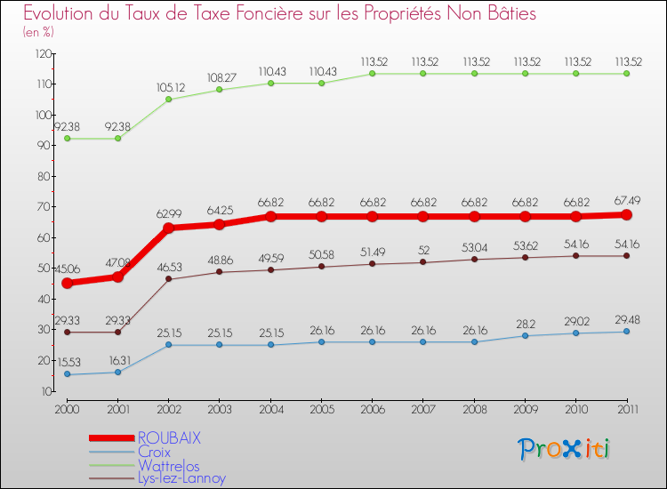 Evolution du taux de la taxe foncière sur les immeubles et terrains non batis pour ROUBAIX et les communes proches Comparaison des taux de la taxe foncière sur les immeubles et terrains non batis pour ROUBAIX et les communes voisines