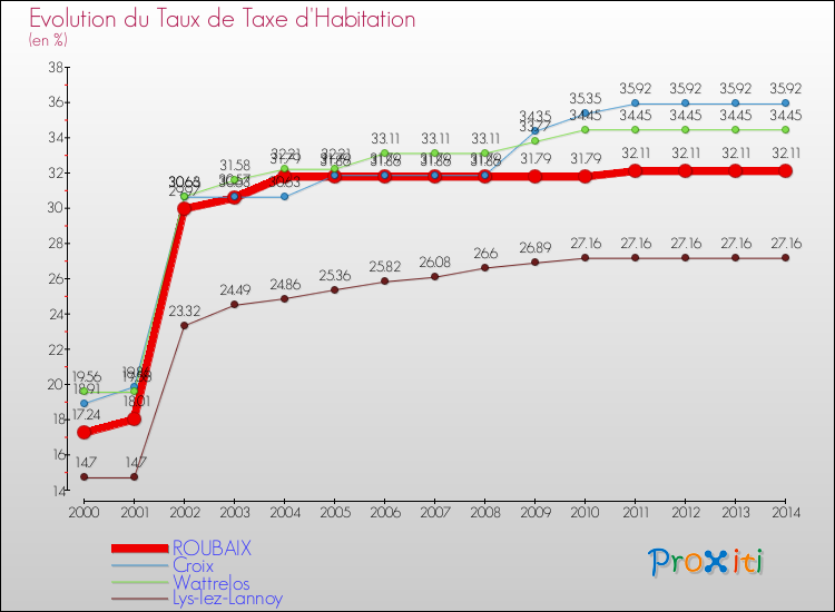 Evolution du taux de la taxe d'habitation pour ROUBAIX et les communes proches de 2000 à 2014 Comparaison des taux de la taxe d'habitation pour ROUBAIX et les communes voisines de 2000 à 2014