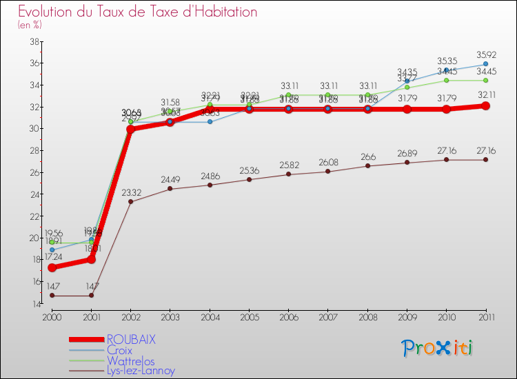 Evolution du taux de la taxe d'habitation pour ROUBAIX et les communes proches Comparaison des taux de la taxe d'habitation pour ROUBAIX et les communes voisines