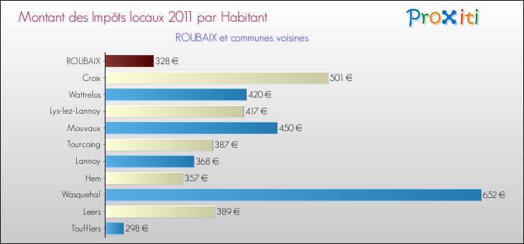 Montant des impôts locaux par Habitant pour ROUBAIX et les communes proches Comparaison des impôts locaux par habitant pour ROUBAIX et les communes voisines