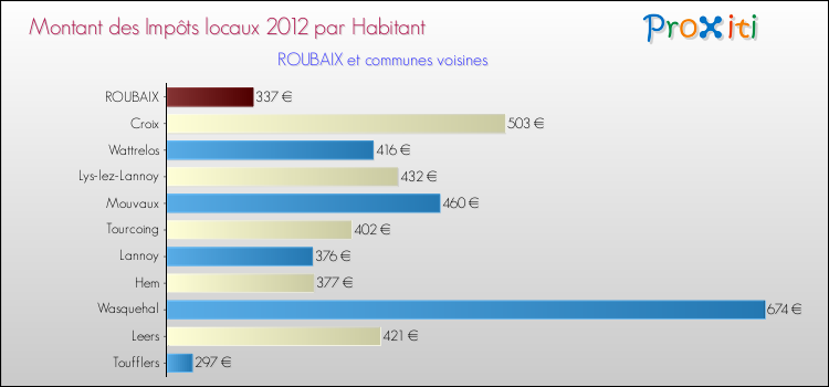 Montant des impôts locaux par Habitant pour ROUBAIX et les communes proches Comparaison des impôts locaux par habitant pour ROUBAIX et les communes voisines
