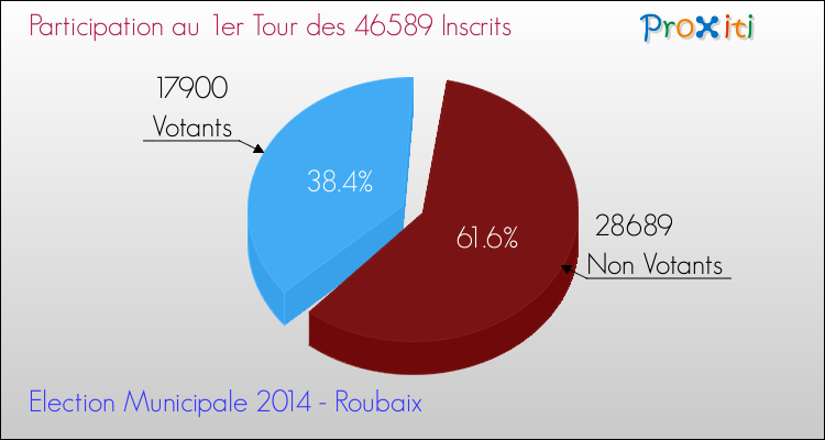 Participation au 1er Tour des Elections Municipales 2014 de la commune de Roubaix Elections Municipales 2014 - Participation au 1er Tour pour la commune de Roubaix