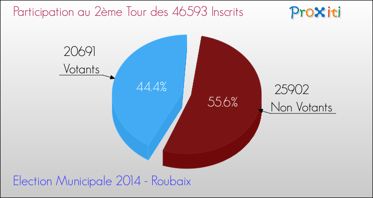 Participation au 2ème Tour des Elections Municipales 2014 de la commune de Roubaix Elections Municipales 2014 - Participation au 2ème Tour pour la commune de Roubaix