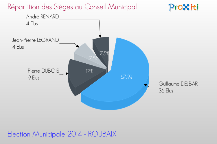 Répartition des élus au conseil municipal entre les listes au 2ème Tour des Elections Municipales 2014 de la commune de ROUBAIX Elections Municipales 2014 - Répartition des élus au conseil municipal entre les listes au 2ème Tour pour la commune de ROUBAIX