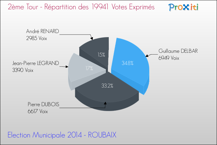 Répartition des votes exprimés au 2ème Tour des Elections Municipales 2014 de la commune de ROUBAIX Elections Municipales 2014 - Répartition des votes exprimés au 2ème Tour pour la commune de ROUBAIX