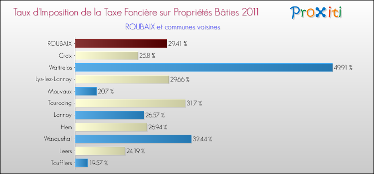 Taux d'imposition de la taxe foncière sur le bati 2011 pour ROUBAIX et les communes proches Comparaison des taux d'imposition de la taxe foncière sur le bati 2011 pour ROUBAIX et les communes voisines