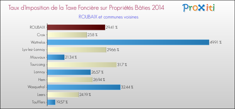 Taux d'imposition de la taxe foncière sur le bati 2014 pour ROUBAIX et les communes proches Comparaison des taux d'imposition de la taxe foncière sur le bati 2014 pour ROUBAIX et les communes voisines