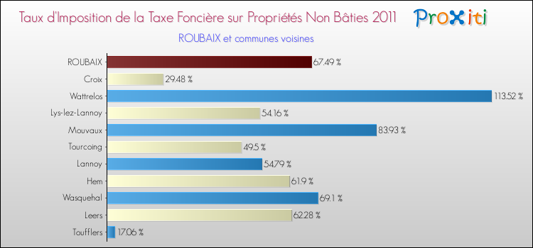 Taux d'imposition de la taxe foncière sur les immeubles et terrains non batis 2011 pour ROUBAIX et les communes proches Comparaison des taux d'imposition de la taxe foncière sur les immeubles et terrains non batis 2011 pour ROUBAIX et les communes voisines