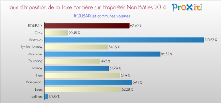 Taux d'imposition de la taxe foncière sur les immeubles et terrains non batis 2014 pour ROUBAIX et les communes proches Comparaison des taux d'imposition de la taxe foncière sur les immeubles et terrains non batis 2014 pour ROUBAIX et les communes voisines