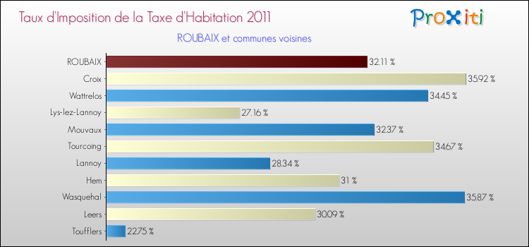 Taux d'imposition de la taxe d'habitation 2011 pour ROUBAIX et les communes proches Comparaison des taux d'imposition de la taxe d'habitation 2011 pour ROUBAIX et les communes voisines