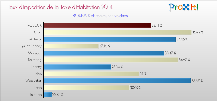 Taux d'imposition de la taxe d'habitation 2014 pour ROUBAIX et les communes proches Comparaison des taux d'imposition de la taxe d'habitation 2014 pour ROUBAIX et les communes voisines