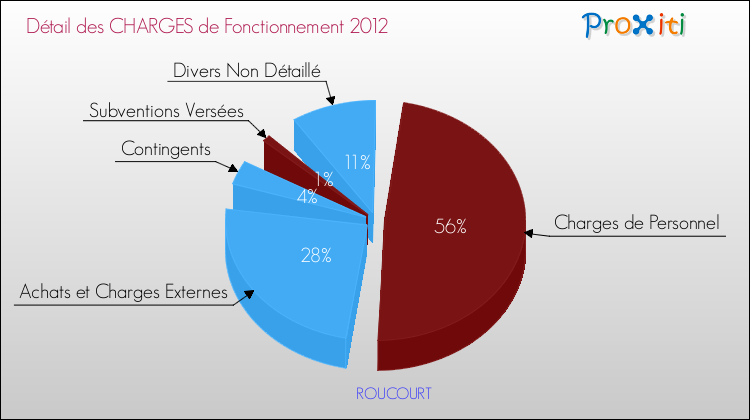 Décomposition des Charges de Fonctionnement 2012 de la commune de ROUCOURT Charges de Fonctionnement 2012 pour la commune de ROUCOURT
