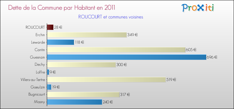 Dette par habitant de la commune en 2011 pour ROUCOURT et les communes proches Comparaison de la dette par habitant de la commune en 2011 pour ROUCOURT et les communes voisines