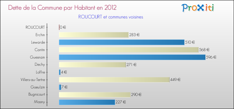 Dette par habitant de la commune en 2012 pour ROUCOURT et les communes proches Comparaison de la dette par habitant de la commune en 2012 pour ROUCOURT et les communes voisines