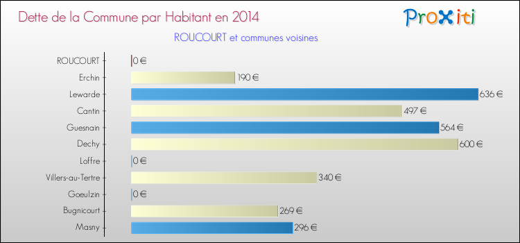 Dette par habitant de la commune en 2014 pour ROUCOURT et les communes proches Comparaison de la dette par habitant de la commune en 2014 pour ROUCOURT et les communes voisines