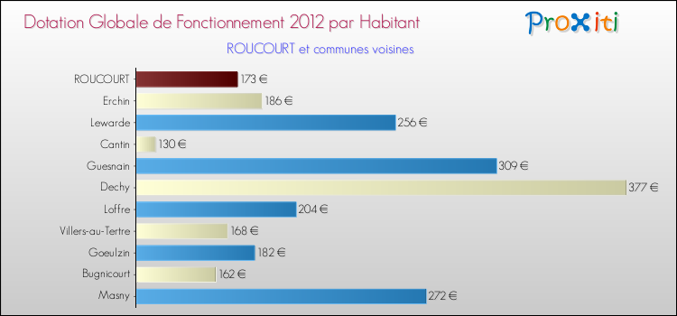 Montant des dotations globales de fonctionnement DGF par Habitant pour ROUCOURT et les communes proches Comparaison des des dotations globales de fonctionnement DGF par habitant pour ROUCOURT et les communes voisines