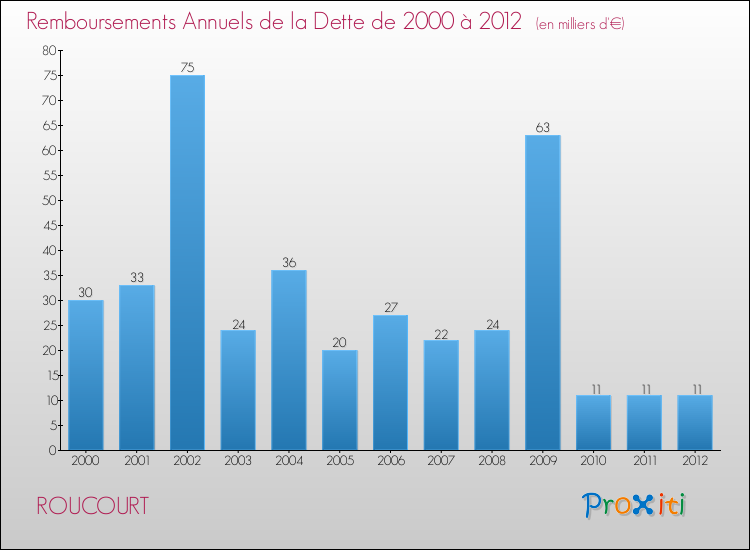 Evolution de l'annuité de la dette pour la commune de ROUCOURT de 2000 à 2012 Annuités de la dette pour ROUCOURT de 2000 à 2012