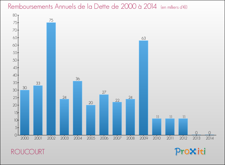 Evolution de l'annuité de la dette pour la commune de ROUCOURT de 2000 à 2014 Annuités de la dette pour ROUCOURT de 2000 à 2014