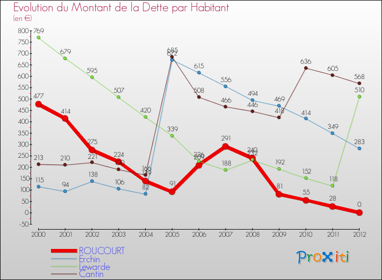 Evolution de la dette par habitant pour la commune de ROUCOURT et les communes proches de 2000 à 2012 Comparaison de la dette par habitant pour ROUCOURT et les communes voisines de 2000 à 2012