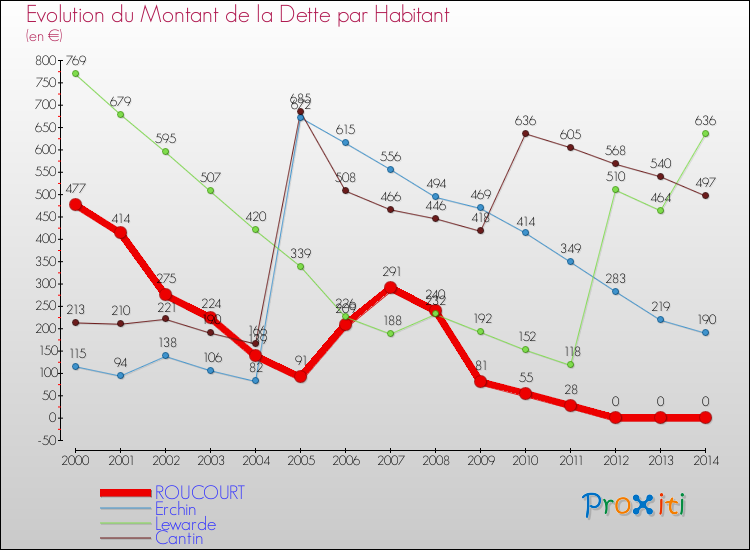 Evolution de la dette par habitant pour la commune de ROUCOURT et les communes proches de 2000 à 2014 Comparaison de la dette par habitant pour ROUCOURT et les communes voisines de 2000 à 2014