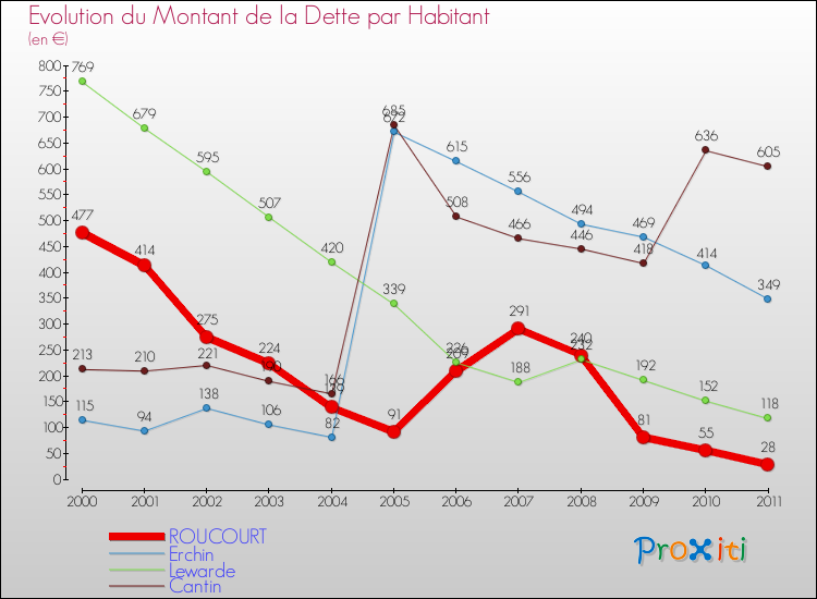 Evolution de la dette par habitant pour la commune de ROUCOURT et les communes proches Comparaison de la dette par habitant pour ROUCOURT et les communes voisines