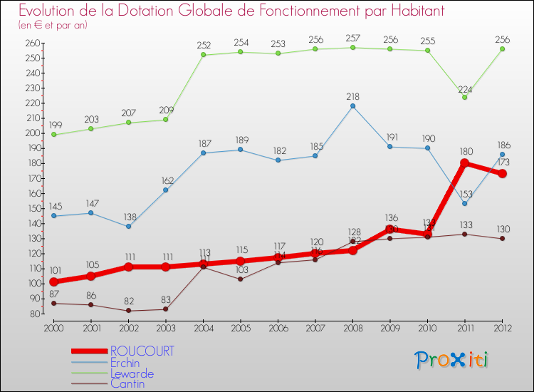 Evolution et montant de la dotation globale de fonctionnement par Habitant pour ROUCOURT et les communes proches Comparaison des dotations globales de fonctionnement par habitant pour ROUCOURT et les communes voisines