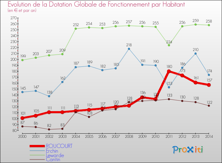 Evolution et montant de la dotation globale de fonctionnement par Habitant pour ROUCOURT et les communes proches de 2000 à 2014. Comparaison des dotations globales de fonctionnement par habitant pour ROUCOURT et les communes voisines de 2000 à 2014.