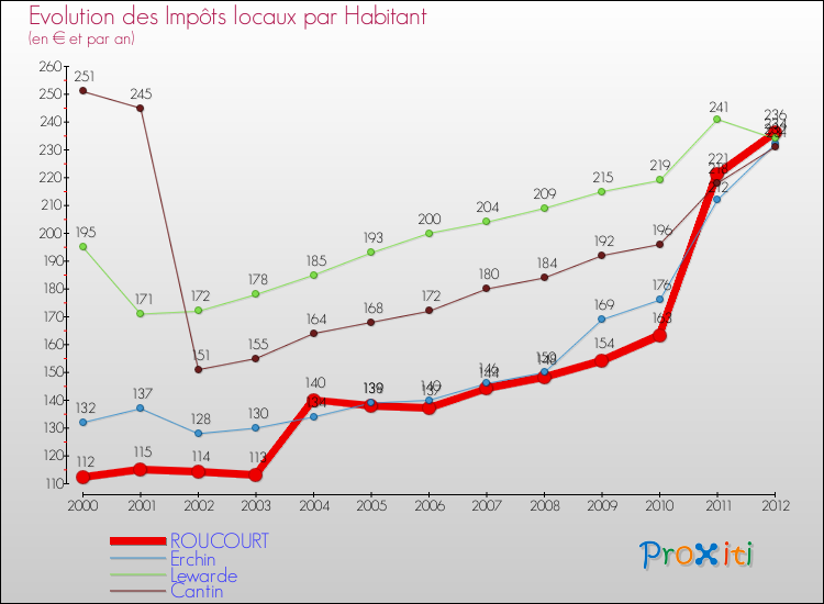 Evolution et montant des impôts locaux par Habitant pour ROUCOURT et les communes proches Comparaison des impôts locaux par habitant pour ROUCOURT et les communes voisines