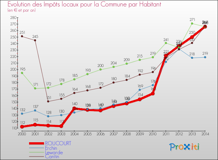 Evolution et montant des impôts locaux par Habitant pour ROUCOURT et les communes proches de 2000 à 2014 Comparaison des impôts locaux par habitant pour ROUCOURT et les communes voisines de 2000 à 2014