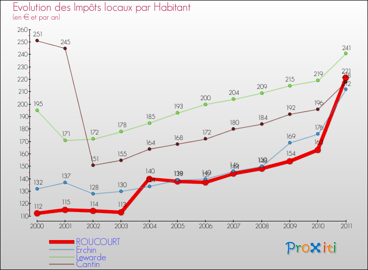 Evolution et montant des impôts locaux par Habitant pour ROUCOURT et les communes proches Comparaison des impôts locaux par habitant pour ROUCOURT et les communes voisines