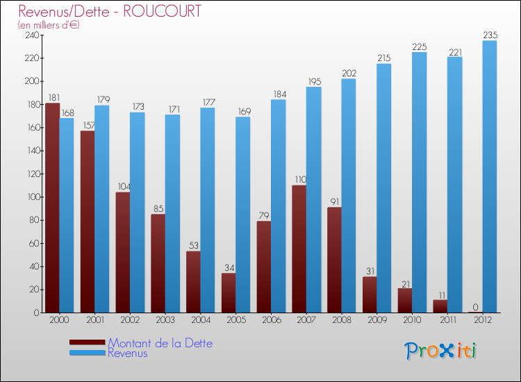 Evolution comparée de la dette et des revenus pour la commune de ROUCOURT de 2000 à 2012 Comparaison de la dette et des revenus pour ROUCOURT de 2000 à 2012