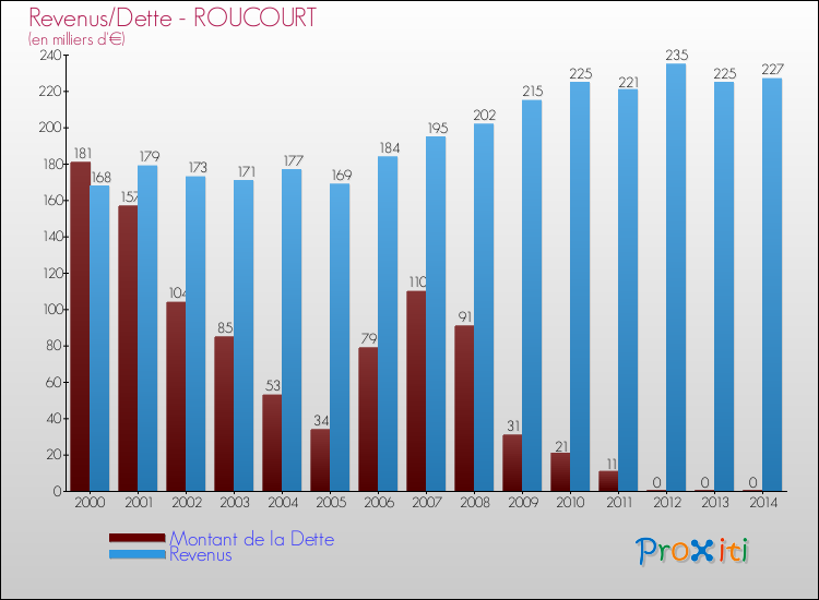 Evolution comparée de la dette et des revenus pour la commune de ROUCOURT de 2000 à 2014 Comparaison de la dette et des revenus pour ROUCOURT de 2000 à 2014