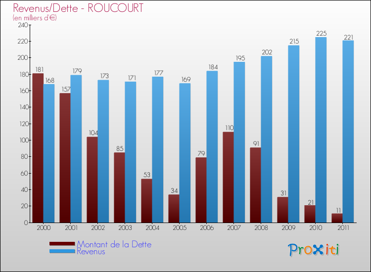 Evolution comparée de la dette et des revenus pour la commune de ROUCOURT de 2000 à 2011 Comparaison de la dette et des revenus pour ROUCOURT de 2000 à 2011