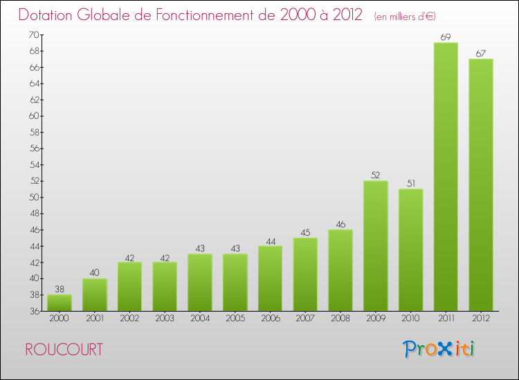 Evolution du montant de la Dotation Globale de Fonctionnement pour la commune de ROUCOURT de 2000 à 2012 Evolution du montant de la Dotation Globale de Fonctionnement pour ROUCOURT de 2000 à 2012