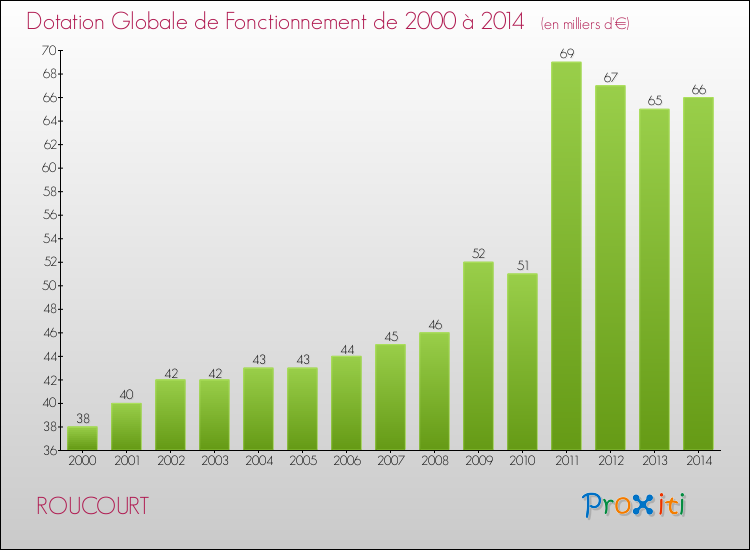 Evolution du montant de la Dotation Globale de Fonctionnement pour la commune de ROUCOURT de 2000 à 2014 Evolution du montant de la Dotation Globale de Fonctionnement pour ROUCOURT de 2000 à 2014