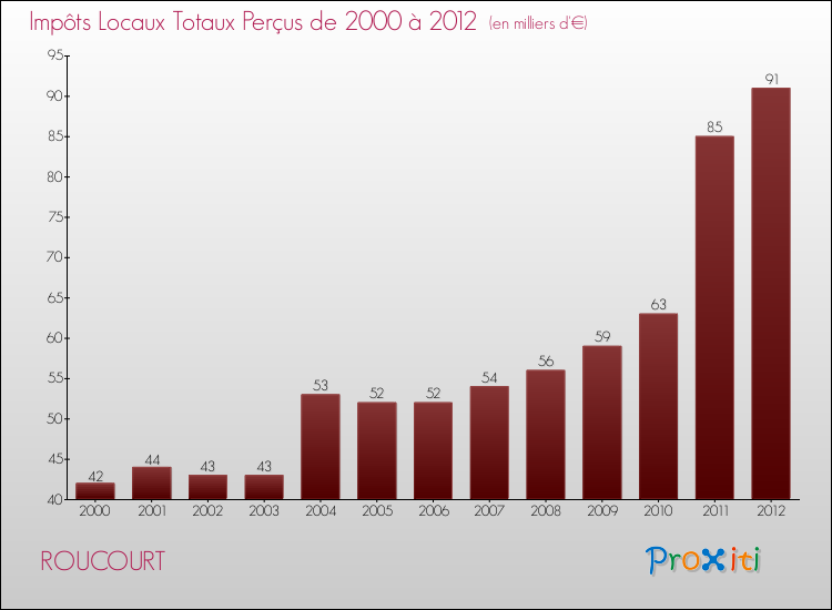 Evolution des Impôts Locaux pour la commune de ROUCOURT de 2000 à 2012 Evolution des Impôts Locaux pour ROUCOURT de 2000 à 2012
