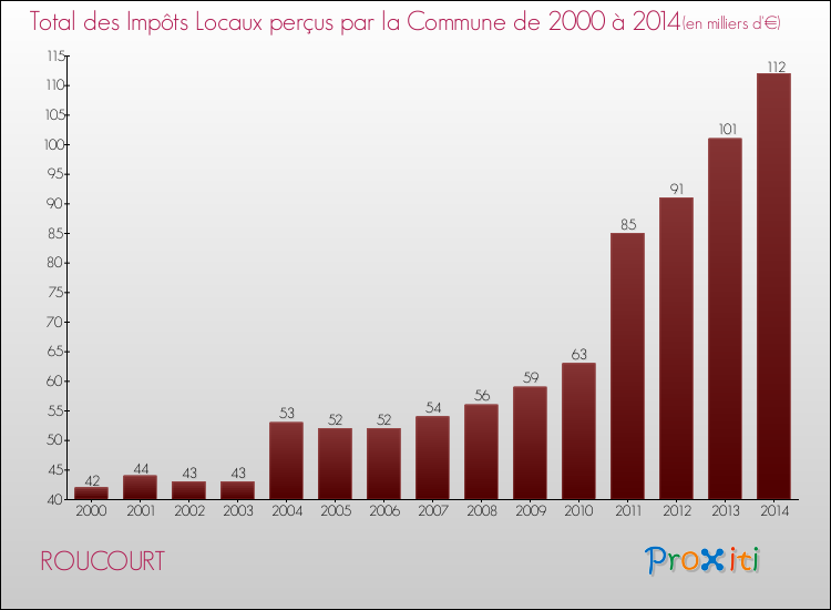 Evolution des Impôts Locaux pour la commune de ROUCOURT de 2000 à 2014 Evolution des Impôts Locaux pour ROUCOURT de 2000 à 2014
