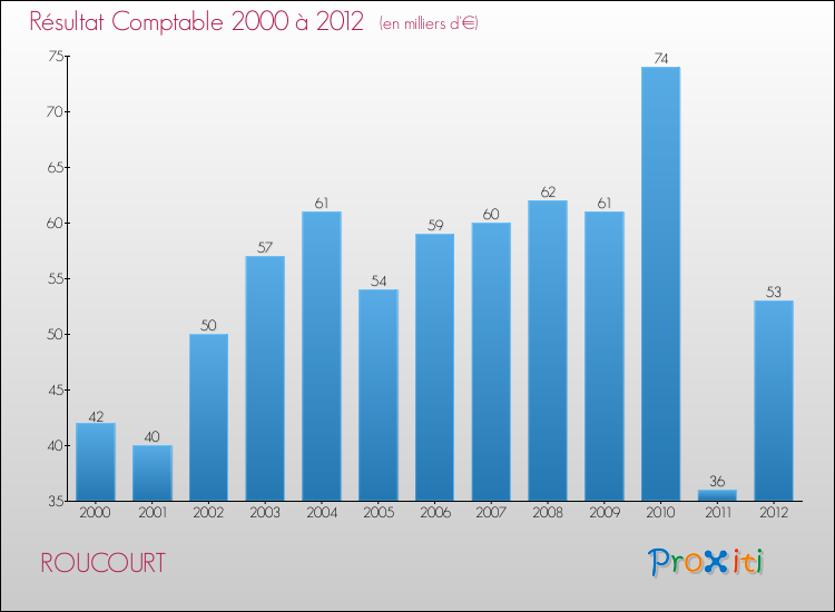 Evolution du résultat comptable pour la commune de ROUCOURT de 2000 à 2012 Evolution du résultat comptable pour ROUCOURT de 2000 à 2012