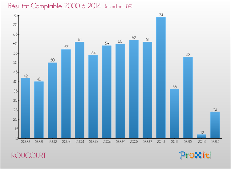 Evolution du résultat comptable pour la commune de ROUCOURT de 2000 à 2014 Evolution du résultat comptable pour ROUCOURT de 2000 à 2014