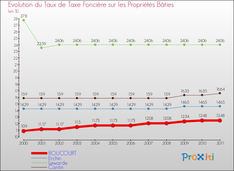 Evolution du taux de la taxe foncière sur le bati pour ROUCOURT et les communes proches Comparaison des taux de taxe foncière sur le bati pour ROUCOURT et les communes voisines